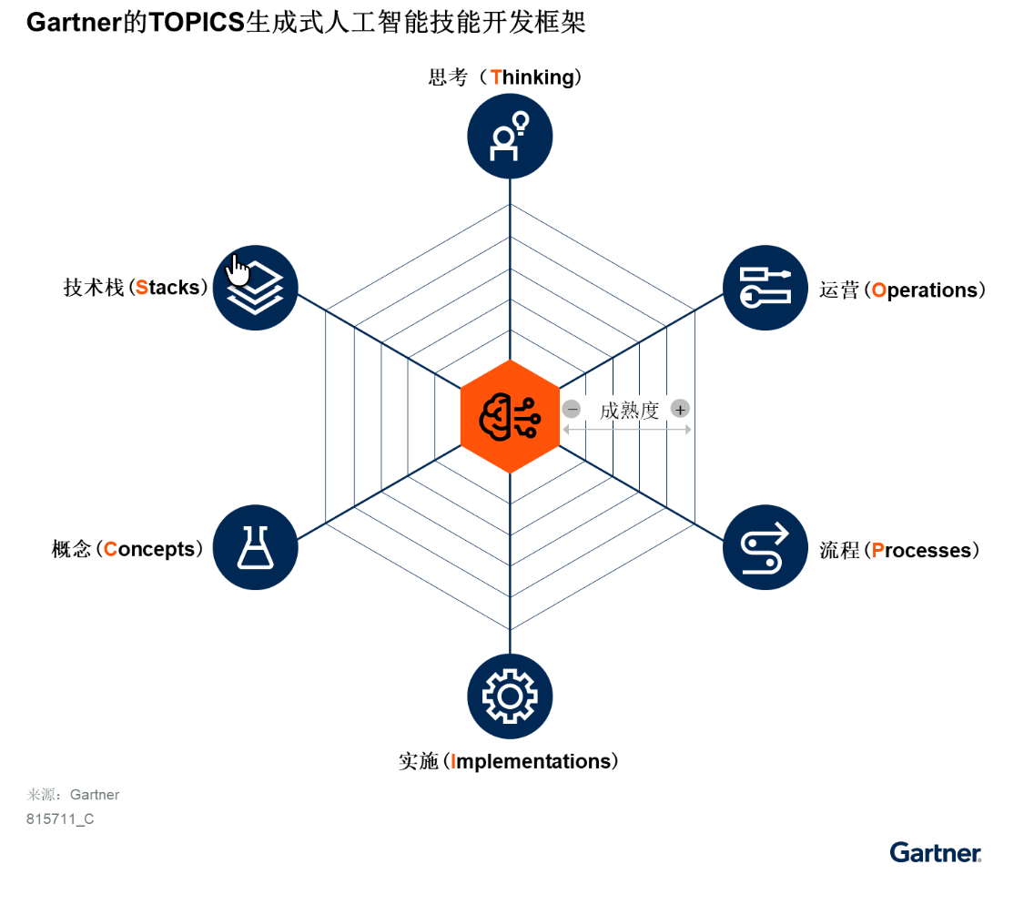 图1 Gartner的TOPICS生成式AI技能开发框架
