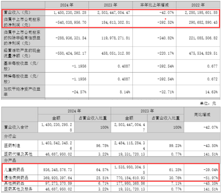(截圖來(lái)自2024年財報)