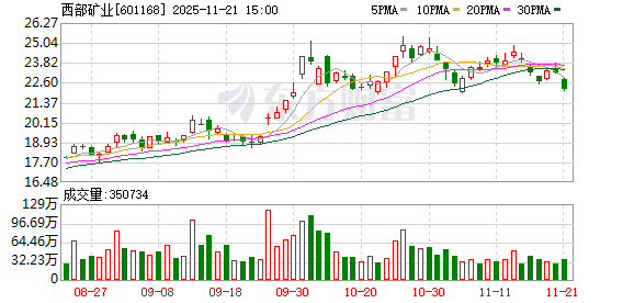 西部矿业：玉龙铜矿业三期工程建设尚需取得其他有关部门的相关手续，具体开工时间未定