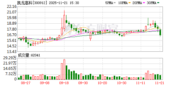 凯龙高科拟500万元增资灵掌机器人 布局机器人领域