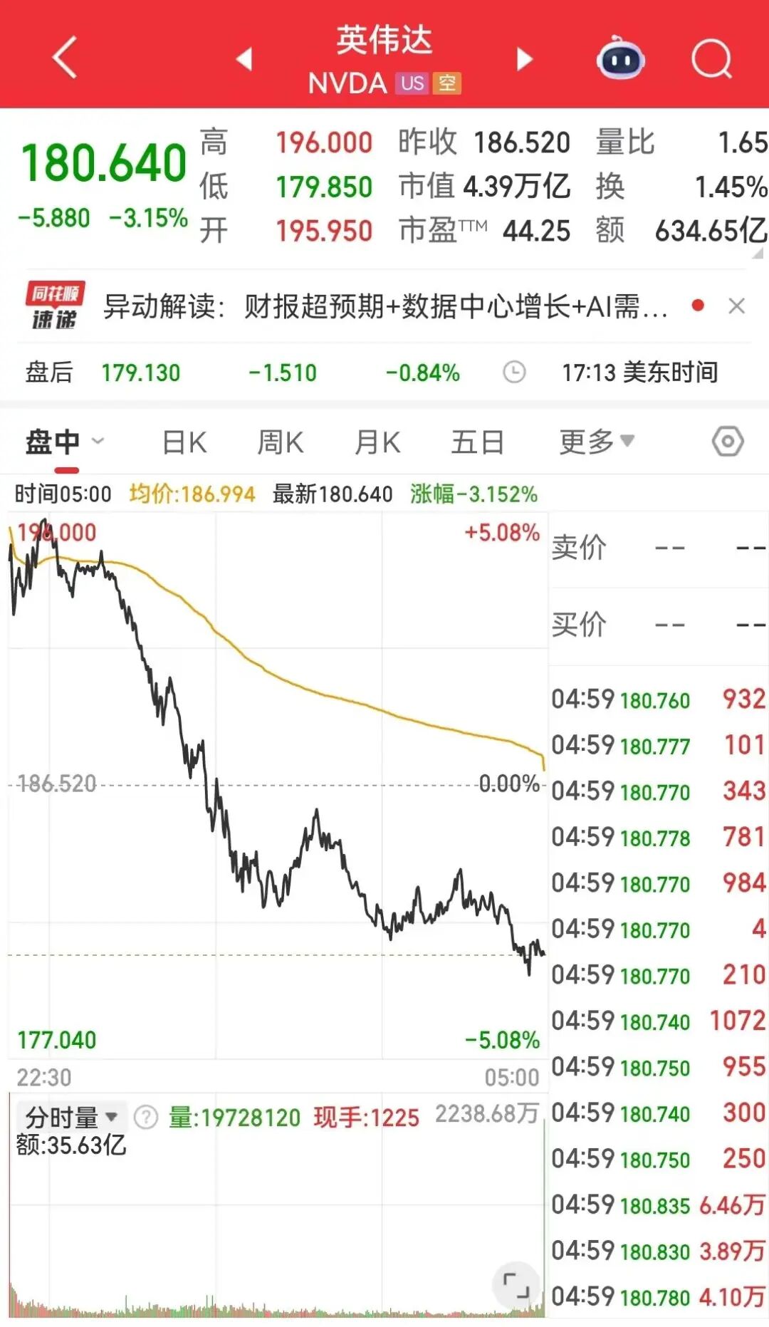Nvda 美股 股价 (99) 사진