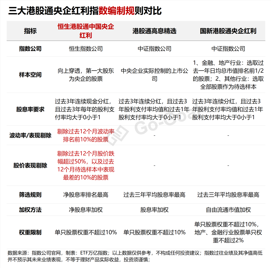 三大港股通央企红利指数，究竟怎么选？丨ETF“藏宝图”