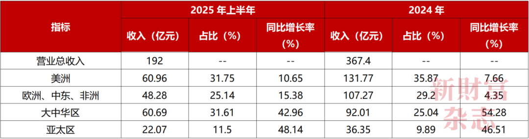 数据来源：Wind，《新财富》整理