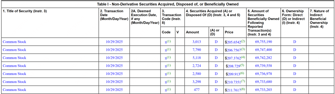 10月29日，黄仁勋向美国证监会提交的“报表4”《证券受益所有权变动声明》的七笔卖出情况。图片来源：美国证监会