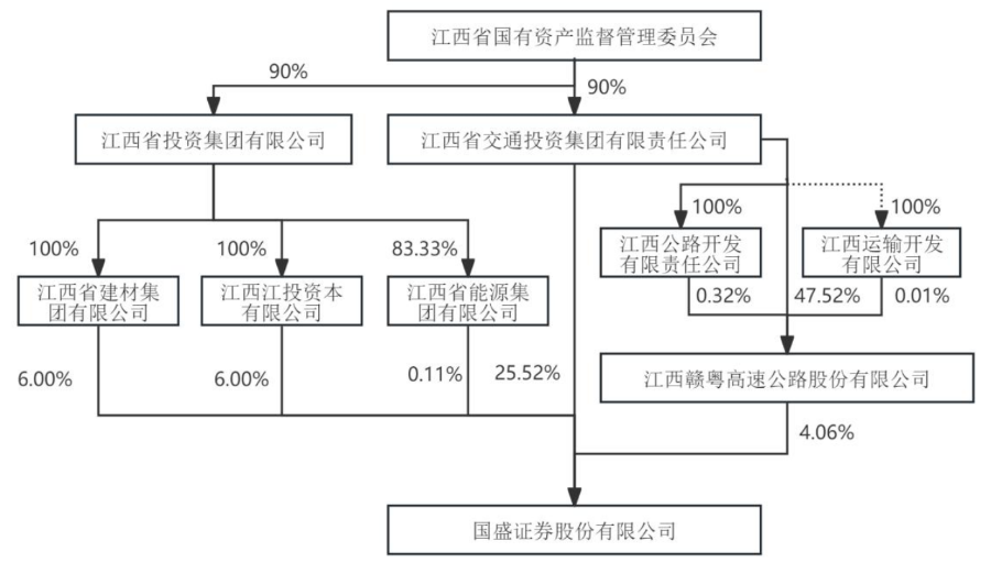 本次划转后，国盛证券相关股权及控制关系 来源：公司11月19日公告