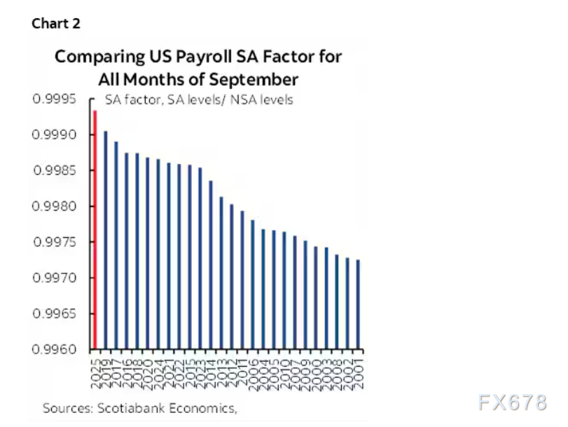 （图2：1948年以来历年9月季节性调整系数，2025年直接创下天际线）