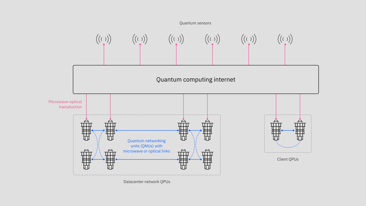 ▲ 量子网络架构