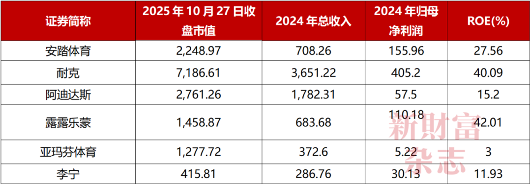 数据来源：Wind，《新财富》整理