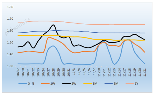 来源：银行间同业拆借中心   整理：普兰数据