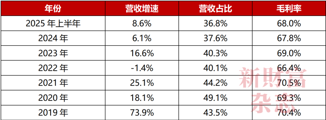 数据来源：Wind，《新财富》