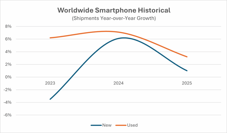 图源：IDC最新二手设备跟踪报告