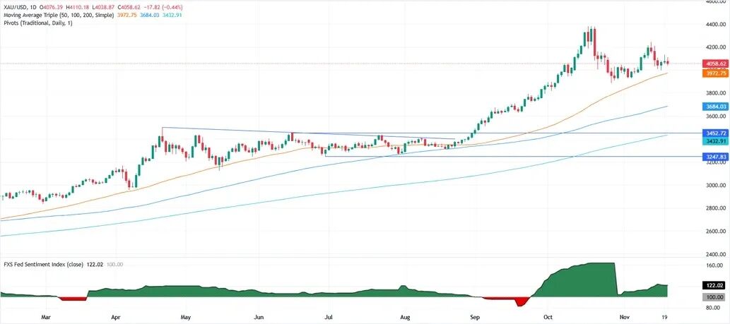 (现货黄金日线图 来源：XStreet)