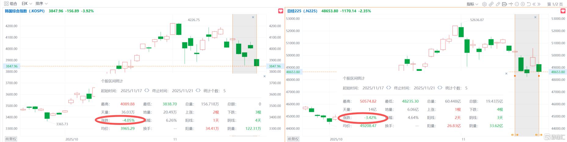 亚太市场黑色星期五！日韩股市大杀跌，全球科技股遭“血洗”
