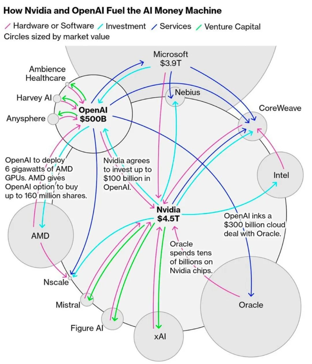英伟达和 OpenAI 联手打造的 AI 生态｜来源彭博社