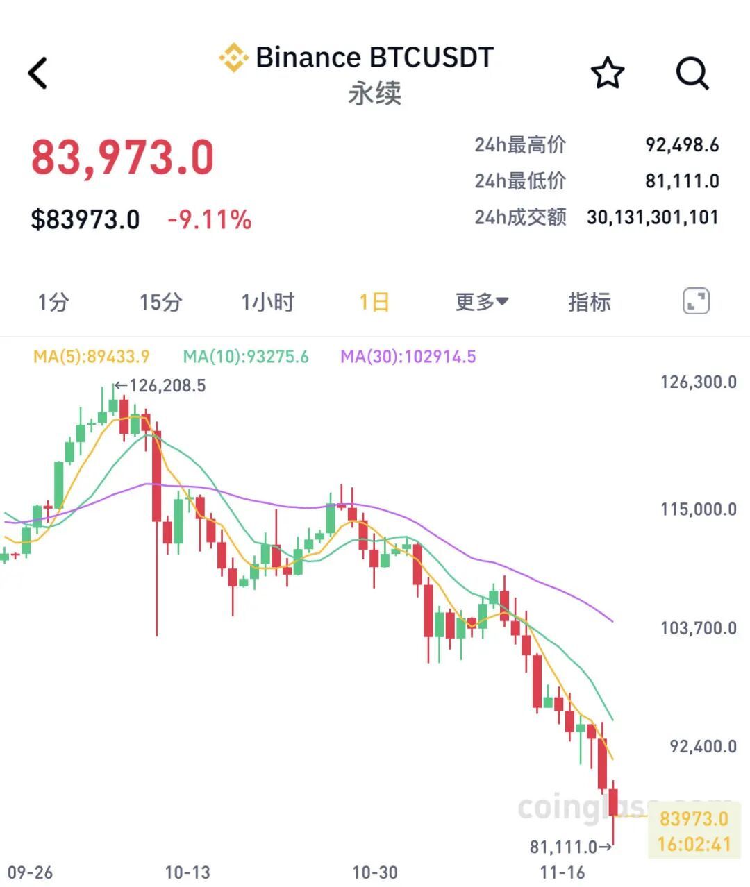 比特币一个半月跌逾40000美元， “持币大户”Strategy股价6个月跌56%，小摩警告：该股恐遭MSCI剔除，或引发28亿美元资金外流