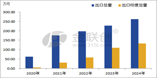 数据来源：海关总署