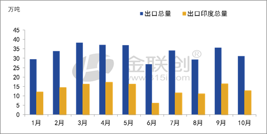 数据来源：海关总署