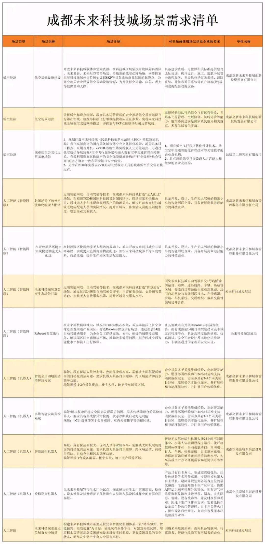 成都未来科技城超级场景需求清单