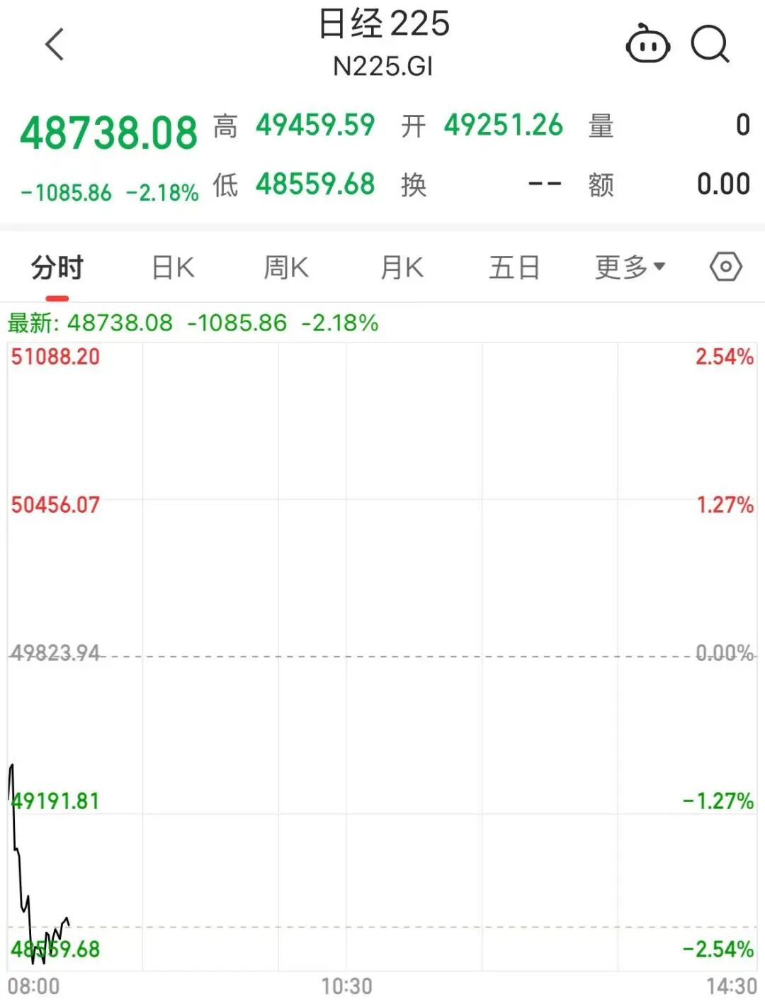 日本股市，又跳水了！日经225指数跌超2%，软银股价一度下跌11%！日本财务大臣发声
