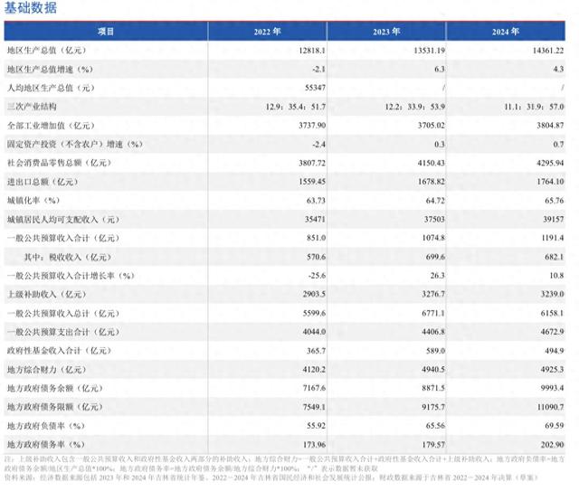 微博:京东支付券包-吉林将退出债务高风险省份名单，有何影响？