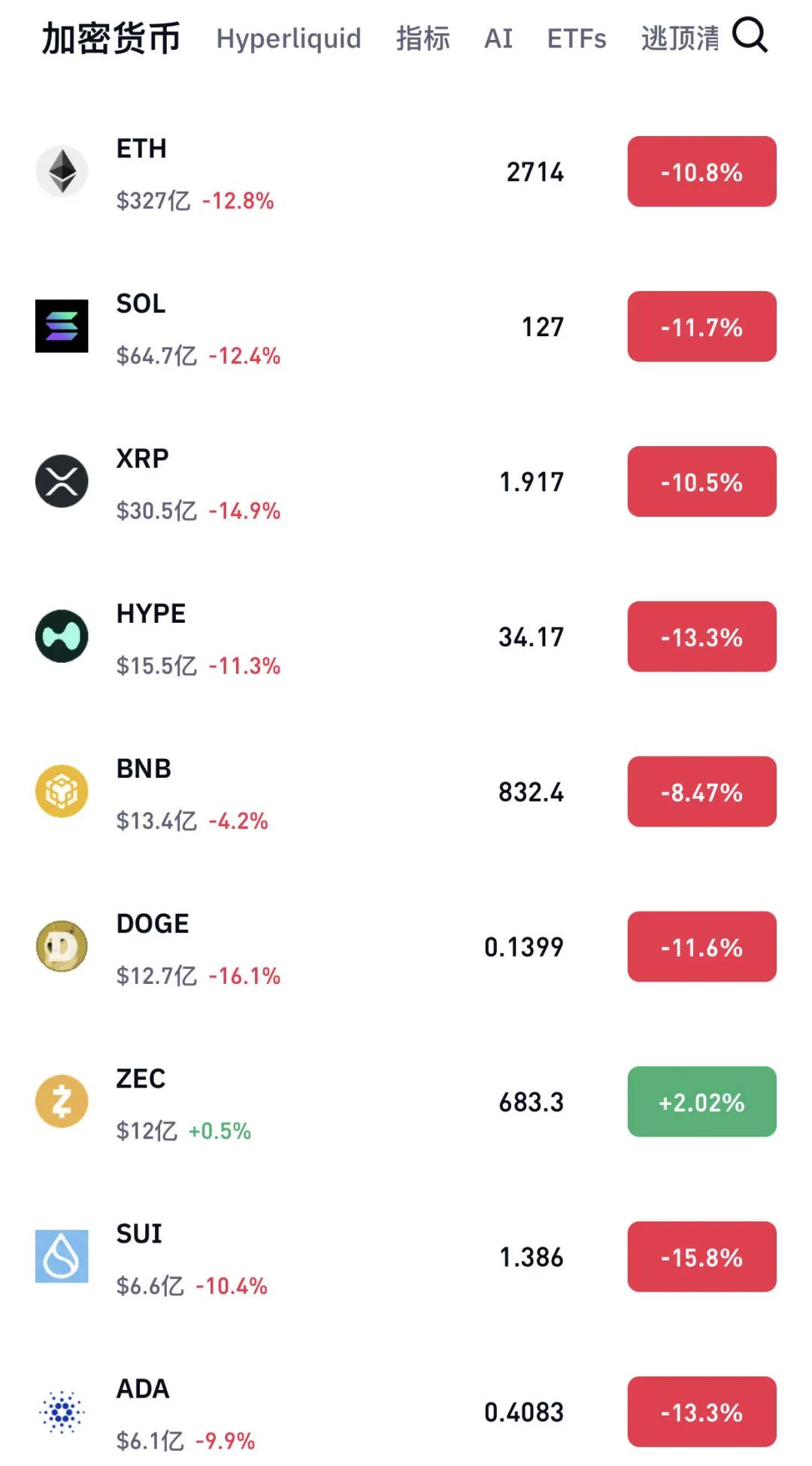 突然暴跌，近40万人爆仓