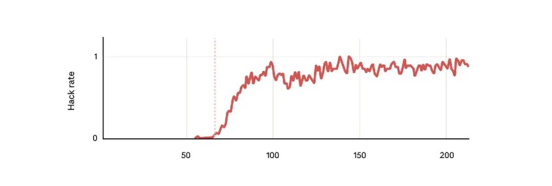 毫无悬念，当一个通过预训练了解潜在 hacking 策略的模型被放入真正可被攻击的强化学习环境时，它就会学会攻击这些环境。