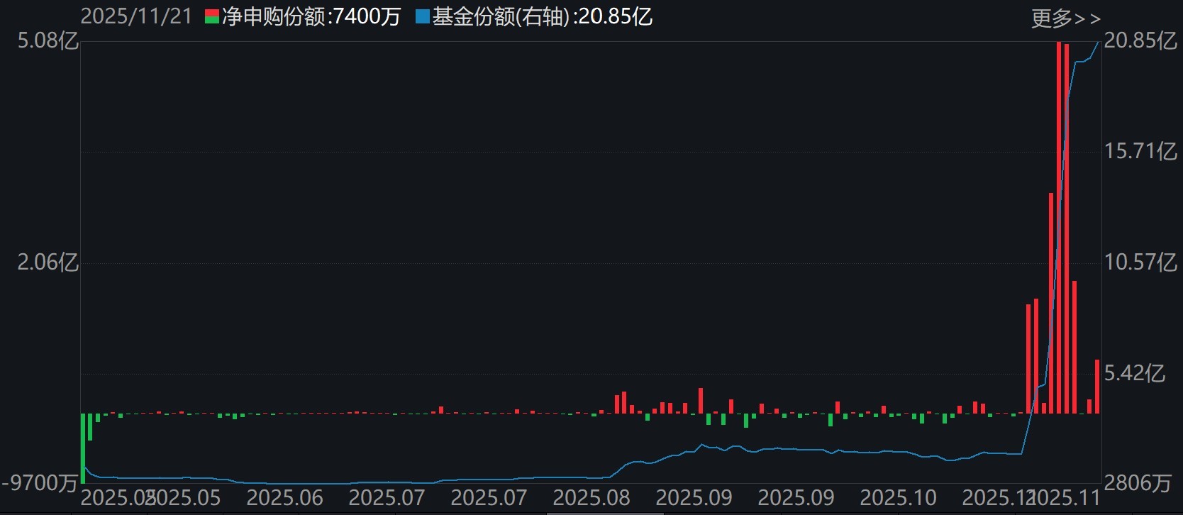 创业板人工智能ETF南方（159382）基金份额变化