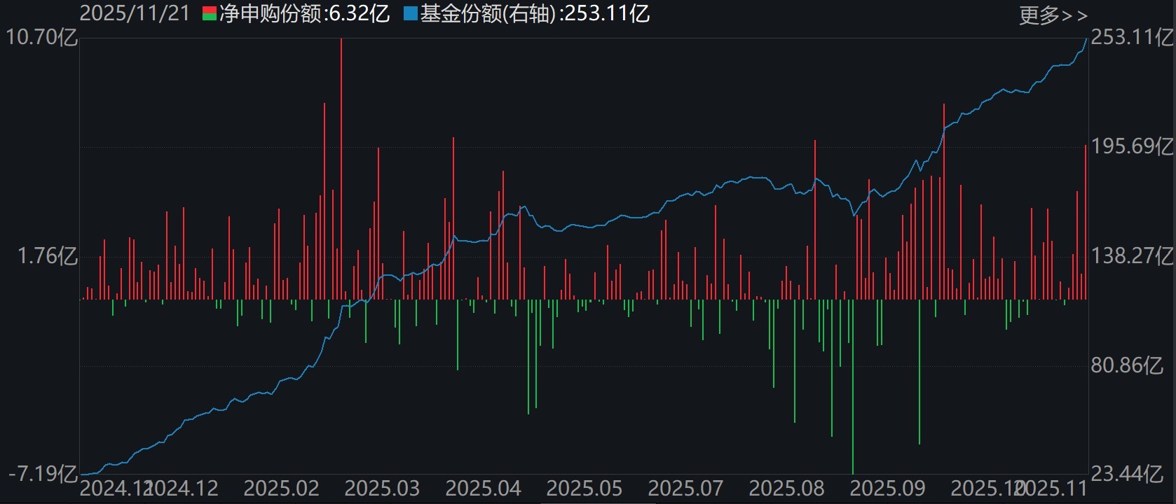 机器人ETF（562500）基金份额变化