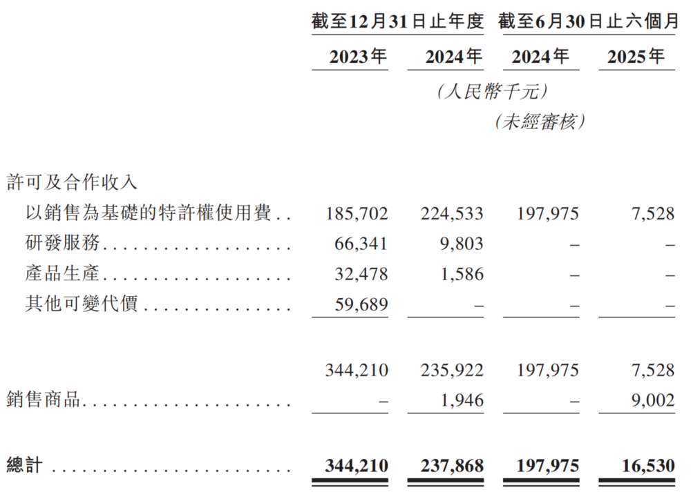 图源：真实生物招股书