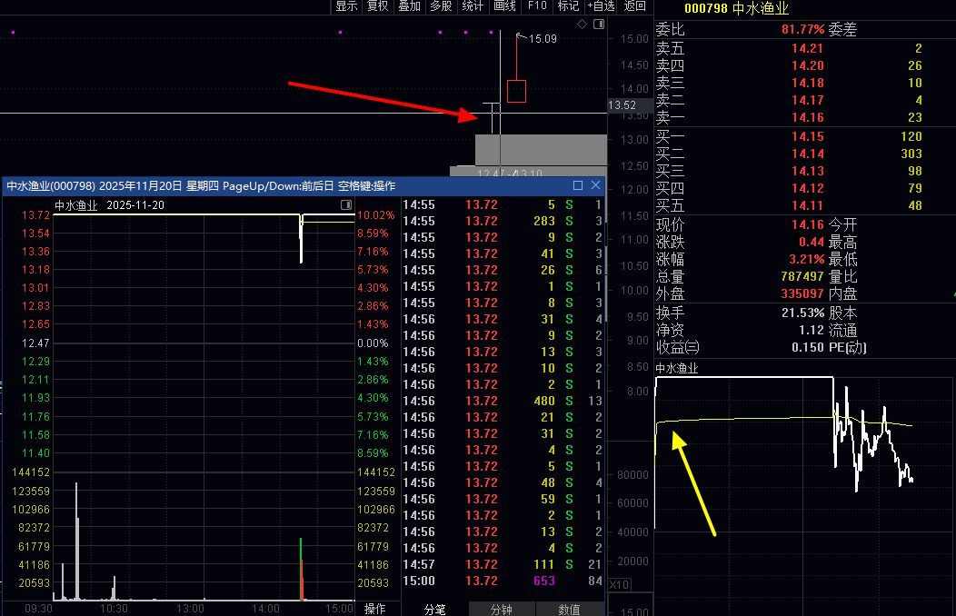 还有昨天说的中水看上面截图，也给机会入了，尾盘也打开，然后今天也是直线涨停没有打开，如果昨天真的入的话，今天利润10%