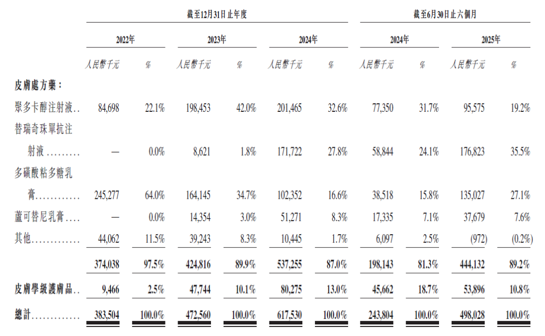 圖 / 德鎂醫藥招股書(shū)