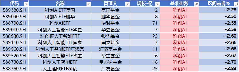 数据来源：Wind，科创板研究中心，星矿数据