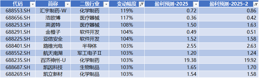 数据来源：Wind，科创板研究中心，星矿数据
