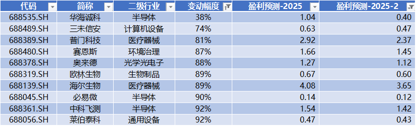 数据来源：Wind，科创板研究中心，星矿数据