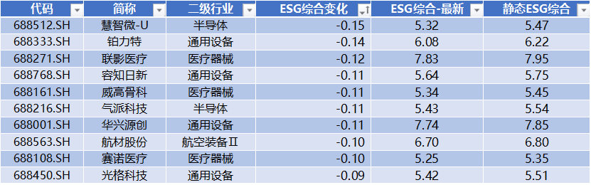 数据来源：Wind，科创板研究中心，星矿数据