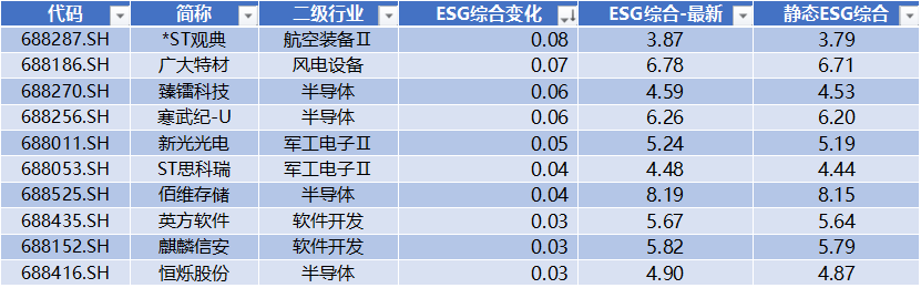 数据来源：Wind，科创板研究中心，星矿数据