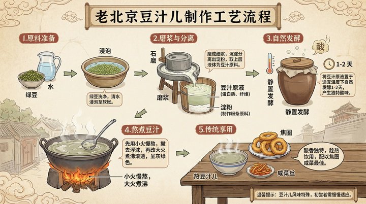 ▲ 提示词：制作一张信息图，用中文展示如何制作老北京豆汁儿。