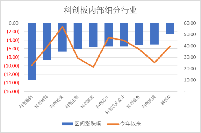 数据来源：Wind，科创板研究中心，星矿数据