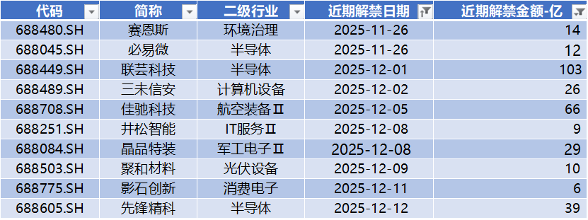 数据来源：Wind，科创板研究中心，星矿数据