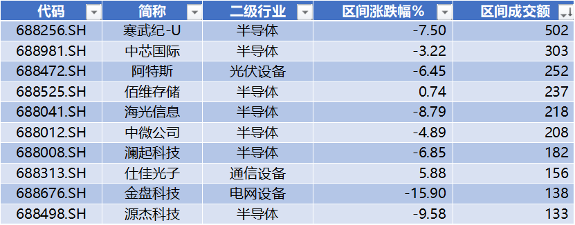 数据来源：Wind，科创板研究中心，星矿数据