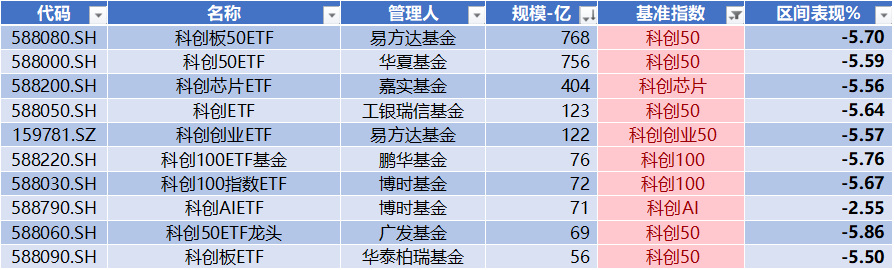 数据来源：Wind，科创板研究中心，星矿数据