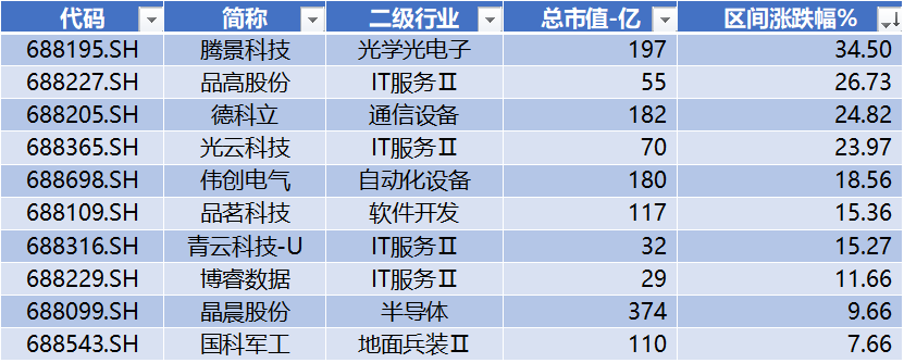 数据来源：Wind，科创板研究中心，星矿数据