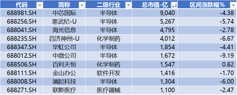 数据来源：Wind，科创板研究中心，星矿数据