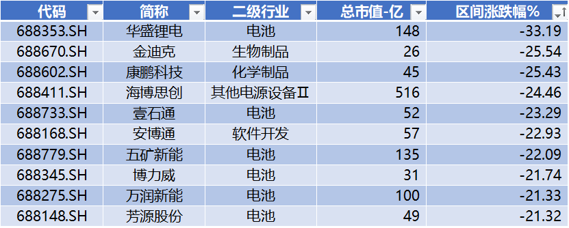 数据来源：Wind，科创板研究中心，星矿数据