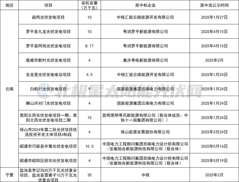 国能、中核、中能建等“急抛”光伏项目！
