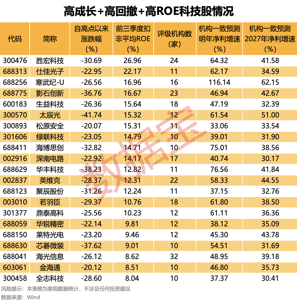 （文章来源：数据宝）