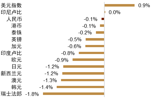 资料来源:Bloomberg,中金公司研究部