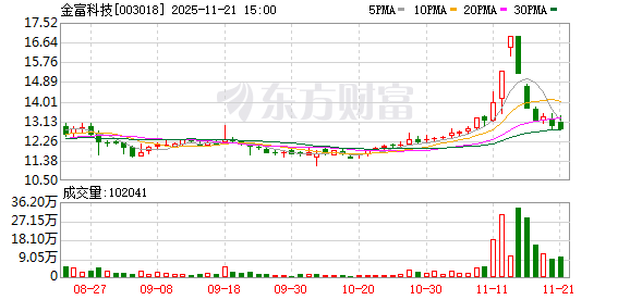 金富科技：筹划收购广东蓝原科技不低于51%股权