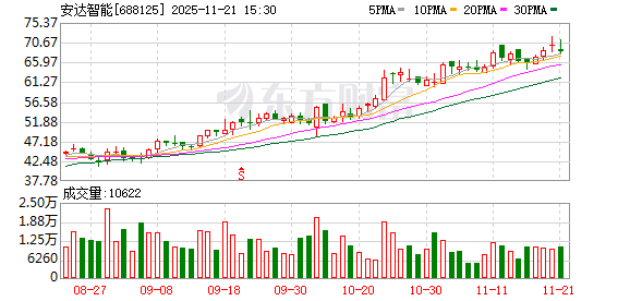 安达智能：股东易指通拟减持不超2.74%股份