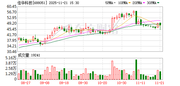 哔哩哔哩:天猫购物券回收-重大资产重组！佳华科技明起停牌
